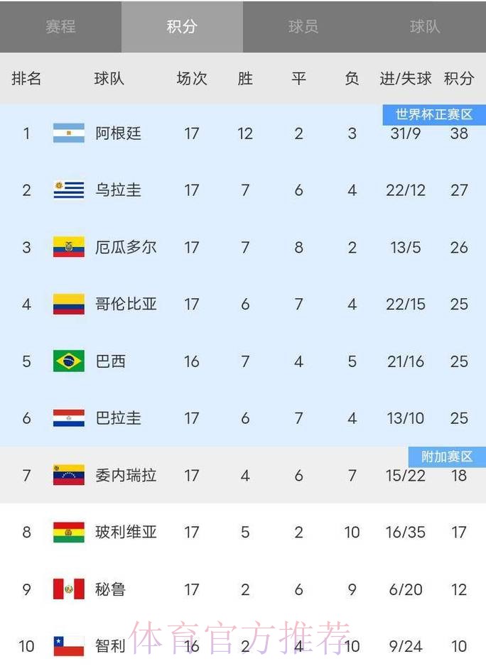 世界杯积分榜几点开始 世界杯积分榜几点开始